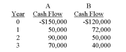 You have a choice between two mutually exclusive investments. If you require a 14% return, which investment should you choose?   A)  Project B, because it has a smaller initial investment. B)  Project A, because it has a higher NPV. C)  Either one, because they have the same proﬁtability indexes. D)  Project B, because it has the higher internal rate of return. E)  Project B, because it pays back faster.