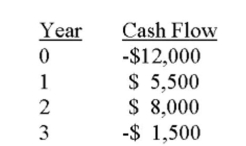 You are considering an investment with the following cash ﬂows. If the required rate of return for this investment is 13.5 percent, should you accept it based solely on the internal rate of return rule? Why or why not?   A)  yes; because the IRR exceeds the required return B)  yes; because the IRR is a positive rate of return C)  no; because the IRR is less than the required return D)  no; because the IRR is a negative rate of return E)  You cannot apply the IRR rule in this case because there are multiple IRRs.