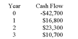 Based on the proﬁtability index (PI)  rule, should a project with the following cash ﬂows be accepted if the discount rate is 8 percent? Why or why not?   A)  Yes; because the PI is .98 B)  Yes; because the PI is 1.03 C)  No; because the PI is .95 D)  No; because the PI is .98 E)  No; because the PI is 1.03