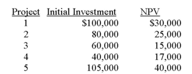 Using the proﬁtability index, which of the following projects would you choose if you have limited funds?   A)  Project 1 B)  Project 2 C)  Project 3 D)  Project 4 E)  Project 5