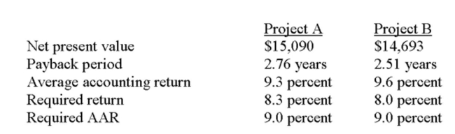 Matt is analyzing two mutually exclusive projects of similar size and has prepared the following data. Both projects have 5 year lives.   Matt has been asked for his best recommendation given this information. His recommendation Should be to accept: A)  Project B because it has the shortest payback period. B)  Both projects as they both have positive net present values. C)  Project A and reject project B based on their net present values. D)  Project B and reject project A based on their average accounting returns. E)  Project B and reject project A based on both the payback period and the average accounting return.