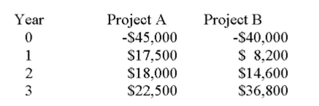 You are considering the following two mutually exclusive projects with the following cash ﬂows. Both projects will be depreciated using straight-line depreciation to a zero book value over the life Of the project. Neither project has any salvage value.     You should _____ Project A and _____ Project B based on the payback period of each project. A)  accept; accept B)  accept; reject C)  reject; accept D)  reject; reject E)  The payback method should not be used to determine which of these projects should be accepted.
