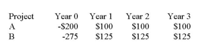 Use the following mutually exclusive investment cash ﬂows for the question(s)  below:   Based on the payback criterion, which of the following is NOT true? A)  With a payback cutoff of 2.5 years, both projects are acceptable. B)  With a payback cutoff of three years, both projects are acceptable. C)  With a payback cutoff of 1.5 years, neither project is acceptable. D)  With a payback cutoff of 1.75 years, only Project A is acceptable. E)  If you choose the project that pays back the fastest, Project A is preferred.