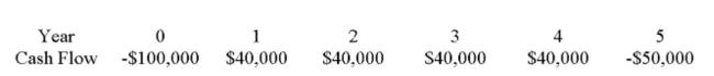 You are considering an investment with the following cash ﬂows. Your required return is 10%, you require a payback of three years and a discounted payback of four years. If your objective is to Maximize your wealth, should you take this investment?   A)  Yes, because the payback is 2.5 years. B)  Yes, because the discounted payback is four years. C)  Yes, because both the payback and the discounted payback are less than two years. D)  No, because the NPV is negative. E)  No, because the project has a large negative cash ﬂow at the end of its life.