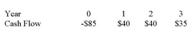 Your required return is 15%. Should you accept a project with the following cash ﬂows?   A)  No, because the IRR is 13.9%. B)  No, because the IRR is 14.7%. C)  Yes, because the IRR is 16.2%. D)  Yes, because the IRR is 17.2%. E)  Yes, because the IRR is 19.2%.