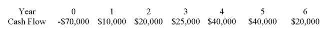 You are considering an investment which has the following cash ﬂows. If you require a four year payback period, should you take the investment?   A)  Yes, the payback is 1.000 years. B)  Yes, the payback is 2.675 years. C)  Yes, the payback is 3.375 years. D)  No, the payback is 4.125 years. E)  No, the payback is 5.500 years.