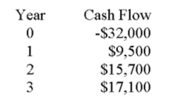 An investment has the following cash ﬂows. Should the project be accepted if it has been assigned a required return of 14.5 percent? Why or why not?   A)  Yes; because the IRR is 14.8 percent. B)  Yes; because the IRR is 14.3 percent. C)  Yes; because the IRR is 13.9 percent. D)  No; because the IRR is 13.9 percent. E)  No; because the IRR is 14.3 percent.