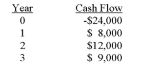An investment has the following cash ﬂows. Should the project be accepted if it has been assigned a required return of 9.5 percent? Why or why not?    A)  Yes; because the IRR exceeds the required return by about 0.39 percent. B)  Yes; because the IRR is less than the required return by about 3.9 percent. C)  Yes; because the IRR is positive. D)  No; because the IRR exceeds the required return by about 3.9 percent. E)  No; because the IRR is 9.89 percent. 