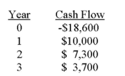 Based on the proﬁtability index (PI)  rule, should a project with the following cash ﬂows be accepted if the discount rate is 8 percent? Why or why not?   A)  Yes; because the PI is 1.008 B)  Yes; because the PI is .992 C)  Yes; because the PI is .999 D)  No; because the PI is 1.008 E)  No; because the PI is .992