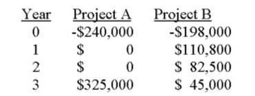 You are considering two mutually exclusive projects with the following cash ﬂows. Will your choice between the two projects differ if the required rate of return is 8 percent rather than 11 percent? If so, what should you do?    A)  Yes; Select A at 8 percent and B at 11 percent. B)  Yes; Select B at 8 percent and A at 11 percent. C)  Yes; Select A at 8 percent and select neither at 11 percent. D)  No; Regardless of the required rate, project A always has the higher NPV. E)  No; Regardless of the required rate, project B always has the higher NPV. 