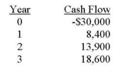 An investment has the following cash ﬂows. Should the project be accepted if it has been assigned a required return of 14 percent? Why or why not?   A)  No; The IRR exceeds the required return by about 1.08 percent. B)  No; The IRR is less than the required return by about 0.97 percent. C)  Yes; The IRR exceeds the required return by about 1.08 percent. D)  Yes; The IRR is less than the required return by about 0.97 percent E)  Yes; The IRR is less than the required return by about 1.08 percent.