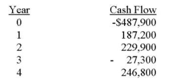 Bridgewater Fountains is considering expanding its current line of business and has developed the following expected cash ﬂows for the project. Should this project be accepted based on the Discounting approach to the modiﬁed internal rate of return if the discount rate is 9.6 percent? Why Or why not?   A)  Yes; The IRR is 9.11 percent. B)  Yes; The IRR is 11.87 percent. C)  Yes; The IRR is 11.99 percent. D)  No; The IRR is 11.87 percent. E)  No; The IRR is 11.99 percent.
