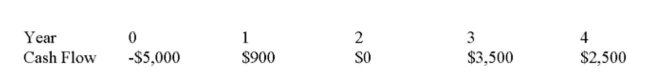What is the present value of the following set of cash ﬂows if the discount rate is 11.5%?   A)  -$50.44 B)  -$16.98 C)  $16.81 D)  $268.37 E)  $425.93