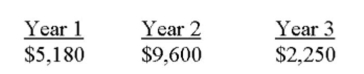 What is the future value of the following cash ﬂows at the end of year 3 if the interest rate is 6%? The cash ﬂows occur at the end of each year.   A)  $15,916.78 B)  $18,109.08 C)  $18,246.25 D)  $19,341.02 E)  $19,608.07