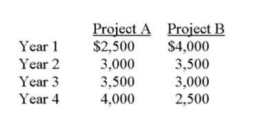 You are considering two projects with the following cash ﬂows:   A)  Both projects have the same future value given a zero rate of return. B)  Both projects have the same future value at the end of year 4, given a positive rate of return. C)  Both projects have the same future value at any point in time, given a positive rate of return. D)  Project A has a higher future value than project B, given a positive rate of return. E)  Project A and B are unequal.