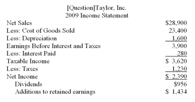 The following balance sheet and income statement should be used:     Taylor, Inc. is projecting sales to increase by 7% next year with the proﬁt margin remaining constant. The ﬁrm is increasing the dividend payout ratio to 50 percent. What is the amount of the projected Addition to retained earnings for next year? A)  $822.16 B)  $989.13 C)  $1,106.67 D)  $1,278.65 E)  $1,534.38