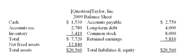 The following balance sheet and income statement should be used:     Taylor, Inc. is projecting sales to increase by 7% next year with the proﬁt margin remaining constant. The ﬁrm is increasing the dividend payout ratio to 50 percent. What is the amount of the projected Addition to retained earnings for next year? A)  $822.16 B)  $989.13 C)  $1,106.67 D)  $1,278.65 E)  $1,534.38
