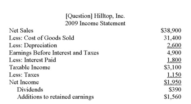 The following balance sheet and income statement should be used:     Hilltop, Inc. is currently operating at 82% of capacity. The proﬁt margin and the dividend payout ratio are constant. Net working capital and ﬁxed assets vary directly with sales. Sales are projected To increase by 20 percent. What is the external ﬁnancing need? A)  -$736 B)  -$487 C)  $1,144 D)  $5,708 E)  $6,768