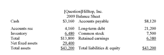 The following balance sheet and income statement should be used:     Hilltop, Inc. is currently operating at 82% of capacity. The proﬁt margin and the dividend payout ratio are constant. Net working capital and ﬁxed assets vary directly with sales. Sales are projected To increase by 20 percent. What is the external ﬁnancing need? A)  -$736 B)  -$487 C)  $1,144 D)  $5,708 E)  $6,768