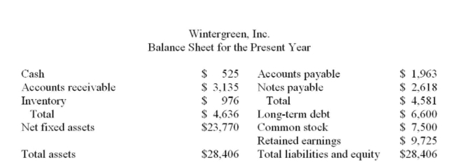     Assets, accounts payable and costs are proportional to sales. Debt and equity are not. Sales of Wintergreen, Inc. are expected to increase by 12% next year. Wintergreen is currently Operating at 85% of capacity. The plowback ratio is 60%. What is the external ﬁnancing need? A)  -$809 B)  -$433 C)  $1,290 D)  $1,563 E)  $2,043
