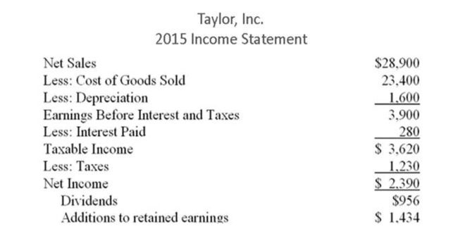 The following balance sheet and income statement should be used:     What is the projected addition to retained earnings if Taylor, Inc. grows at the internal rate of growth and both the proﬁt margin and the dividend payout ratio remain constant? A)  $1,326.45 B)  $1,387.22 C)  $1,434.00 D)  $1,490.63 E)  $1,541.52