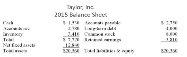 The following balance sheet and income statement should be used:     What is the projected addition to retained earnings if Taylor, Inc. grows at the internal rate of growth and both the proﬁt margin and the dividend payout ratio remain constant? A)  $1,326.45 B)  $1,387.22 C)  $1,434.00 D)  $1,490.63 E)  $1,541.52