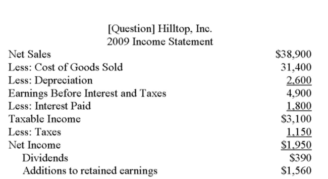 The following balance sheet and income statement should be used:     Hilltop, Inc. is currently operating at 75% of capacity. What is the required increase in ﬁxed assets if sales are projected to increase by 30 percent? A)  $0 B)  $680 C)  $1,470 D)  $1,840 E)  $2,160