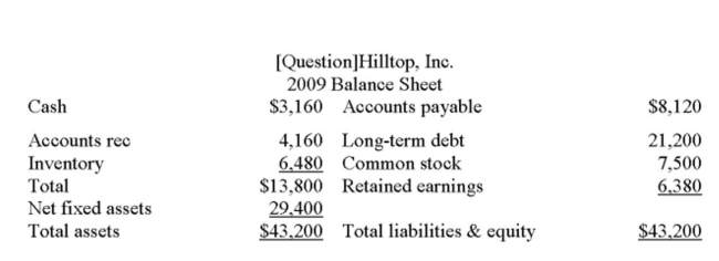 The following balance sheet and income statement should be used:     Hilltop, Inc. is currently operating at 75% of capacity. What is the required increase in ﬁxed assets if sales are projected to increase by 30 percent? A)  $0 B)  $680 C)  $1,470 D)  $1,840 E)  $2,160
