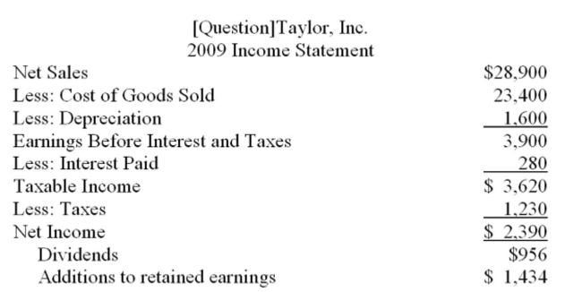 The following balance sheet and income statement should be used:     The proﬁt margin, the debt-equity ratio, and the dividend payout ratio are constant. Sales are expected to increase by $4,624 next year. What is the projected addition to retained earnings for Next year? A)  $229.44 B)  $1,108.96 C)  $1,663.44 D)  $2,241.41 E)  $2,772.40