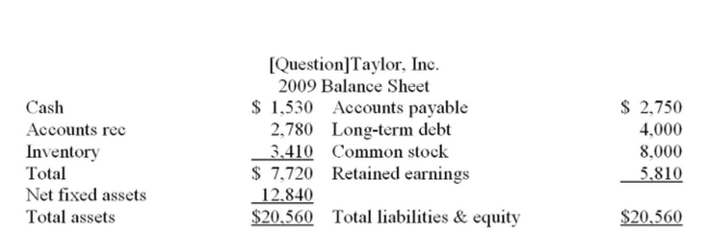 The following balance sheet and income statement should be used:     The proﬁt margin, the debt-equity ratio, and the dividend payout ratio are constant. Sales are expected to increase by $4,624 next year. What is the projected addition to retained earnings for Next year? A)  $229.44 B)  $1,108.96 C)  $1,663.44 D)  $2,241.41 E)  $2,772.40
