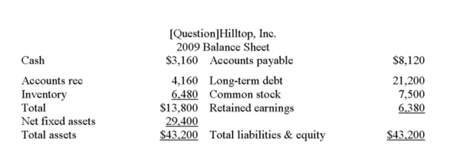 The following balance sheet and income statement should be used:     Hilltop, Inc. is currently operating at 89% of capacity. The proﬁt margin and the dividend payout ratio are projected to remain constant. Sales are projected to increase by 10% next year. What is the Projected addition to retained earnings for next year? A)  $1,527 B)  $1,692 C)  $1,716 D)  $1,804 E)  $1,856