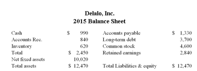       Assume that Delalo, Inc. is operating at 80 percent of capacity. All costs and net working capital vary directly with sales. What is the amount of the pro forma net ﬁxed assets if sales are projected To increase by 25%? A)  $9,616 B)  $10,020 C)  $12,040