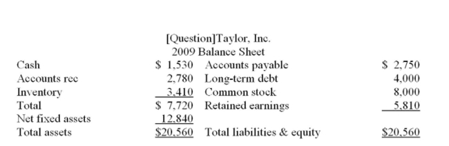 The following balance sheet and income statement should be used:     Assume that Taylor, Inc. is operating at 85% of capacity. All costs and net working capital vary directly with sales. What is the amount of total ﬁxed assets required if sales are projected to Increase by 20 percent? A)  $12,840.00 B)  $13,096.80 C)  $13,108.68 D)  $13,397.24 E)  $13,414.14