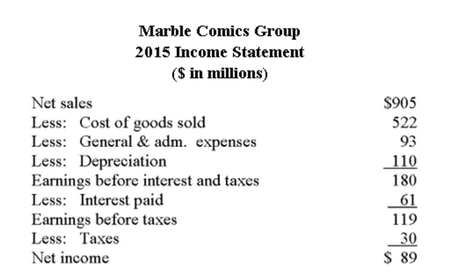     Assume Marble is projecting a 20% increase in sales for the coming year, and that assets, all costs, and current liabilities are proportional to sales. Long-term debt is not proportional to sales. Assume The ﬁrm's tax rate remains unchanged and the dividend payout is 40%. What is the external ﬁnancing needed (EFN)  for 2015 ($ in millions) ? A)  $64.1 B)  $110.9 C)  $132.3
