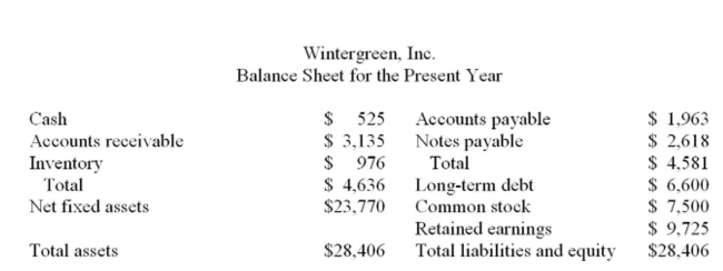     Assets, accounts payable and costs are proportional to sales. Debt and equity are not. Sales of Wintergreen, Inc. are expected to increase by 6% next year. Wintergreen is currently Operating at maximum capacity. Wintergreen has a 20% dividend payout ratio. What is the external ﬁnancing need? A)  -$196 B)  -$161 C)  $161 D)  $196 E)  $279
