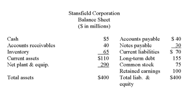     What is the addition to retained earnings if Stansﬁeld grows at the internal growth rate? (Assume the dividend payout ratio is ﬁxed.)  A)  $5.8 million B)  $13.3 million C)  $23.3 million D)  $24.9 million