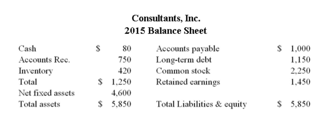       Consultants, Inc. is currently operating at 95% of capacity. What is the required increase in ﬁxed assets if sales are projected to increase by 10%? A)  $0 B)  $207 C)  $230