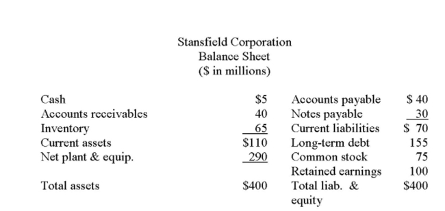     Assume Stansﬁeld Corporation is operating at full capacity. What will total assets be if sales increase by 10%? Assume costs, current liabilities, and current assets vary directly with sales and That the dividend payout ratio remains unchanged. A)  $225.0 million B)  $231.6 million C)  $246.7 million D)  $330.5 million E)  $440.0 million