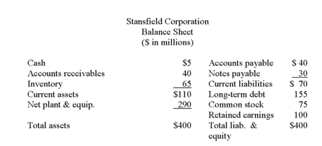     What is Stansﬁeld Corporation's addition to retained earnings with a 10% increase in sales? Assume the dividend payout ratio and proﬁt margin remain ﬁxed. A)  $22.0 million B)  $24.2 million C)  $26.4 million D)  $29.7 million