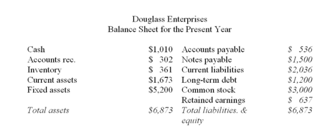     Assets, accounts payable and costs are proportional to sales. Debt and equity are not. The sales of Douglass Enterprises are expected to increase by 10% next year. The debt-equity ratio And the dividend payout ratio are to be held constant. Currently the ﬁrm is producing at 88% of Capacity. What is the required increase in net ﬁxed assets? A)  $0 B)  $176 C)  $281 D)  $312 E)  $520