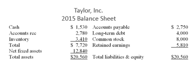 The following balance sheet and income statement should be used:     Assume that Taylor, Inc. is operating at full capacity. Also assume that all costs, net working capital, and ﬁxed assets vary directly with sales. The debt-equity ratio and the dividend payout ratio are Constant. What is the projected increase in total assets if sales are projected to increase by 25%? A)  $3,210 B)  $3,340 C)  $3,690 D)  $5,140 E)  $5,380