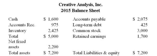       Creative Analysis, Inc. is currently operating at 70 percent of capacity. All costs and net working capital vary directly with sales. The tax rate, the proﬁt margin, and the dividend payout ratio will Remain constant. How much additional debt is required if no new equity is raised and sales are Projected to increase by 10%? A)  $3.80 B)  $21.70 C)  $54.90