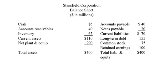     Assume Stansﬁeld Corporation is utilizing its ﬁxed assets at 90% capacity. Assume costs, current liabilities, and current assets vary directly with sales, and that the dividend payout ratio remains Unchanged. If sales increase by 20%, what will total ﬁxed assets be? A)  $256 million B)  $286 million C)  $313 million D)  $359 million E)  $470 million