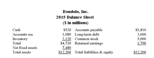     Rondolo, Inc. is currently operating at maximum capacity. All costs, assets, and current liabilities vary directly with sales. The tax rate and the dividend payout ratio will remain constant. How much Additional debt is required if no new equity is raised and sales are projected to increase by 4% ($ in Millions) ? A)  -$562.50 B)  -$122.08 C)  $318.01 D)  $416.00