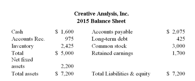       Creative Analysis, Inc. is currently operating at maximum capacity. All costs, assets, and current liabilities vary directly with sales. The tax rate and the dividend payout ratio will remain constant. How much additional debt is required if no new equity is raised and sales are projected to increase By 12%? A)  $322.08 B)  $373.08 C)  $399.00