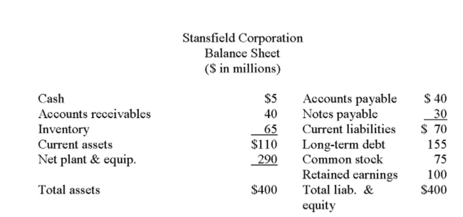     Assuming a constant proﬁt margin, what will Stansﬁeld Corporation's net income be if sales increase by 10% ($ in millions) ? A)  $33.0 million B)  $34.5 million C)  $36.3 million D)  $39.6 million 