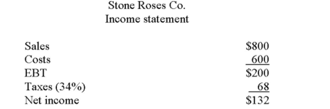     Suppose the ﬁrm wishes to maintain a constant debt-equity ratio, retains 60% of net income, and raises no new equity. Assets and costs maintain a constant ratio to sales. What is the maximum Increase in sales the ﬁrm can achieve? A)  $88 B)  $249 C)  $371 D)  $429 E)  $580