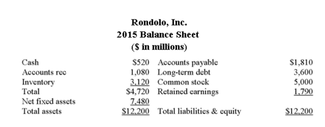     Rondolo, Inc. is currently operating at 84% of capacity. All costs and net working capital vary directly with sales. The tax rate, the proﬁt margin, and the dividend payout ratio will remain constant. How Much additional debt is required if no new equity is raised and sales are projected to increase by 12%?($ in millions)  A)  -$820.40 B)  -$229.84 C)  -$4.20 D)  $349.20 