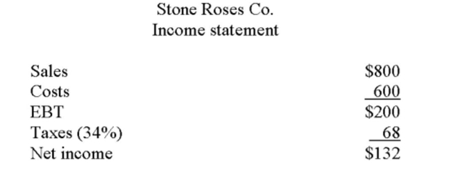    Suppose that current assets, costs, and accounts payable maintain a constant ratio to sales. The ﬁrm retains 40% of earnings. If the ﬁrm is producing at only 90% capacity, what is the total external ﬁnancing needed if sales increase 25%? A)  $1 B)  $34 C)  $41 D)  $47 E)  $94