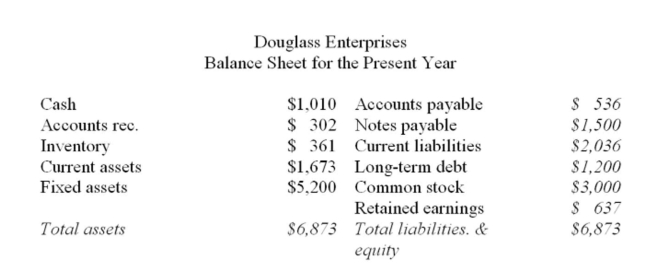     Assets, accounts payable and costs are proportional to sales. Debt and equity are not. The sales of Douglass Enterprises are expected to increase by 9% next year. The debt-equity ratio And the dividend payout ratio are to be held constant. Currently the ﬁrm is producing at 82% of Capacity. What is the addition to retained earnings? A)  $311 B)  $385 C)  $437 D)  $475 E)  $518
